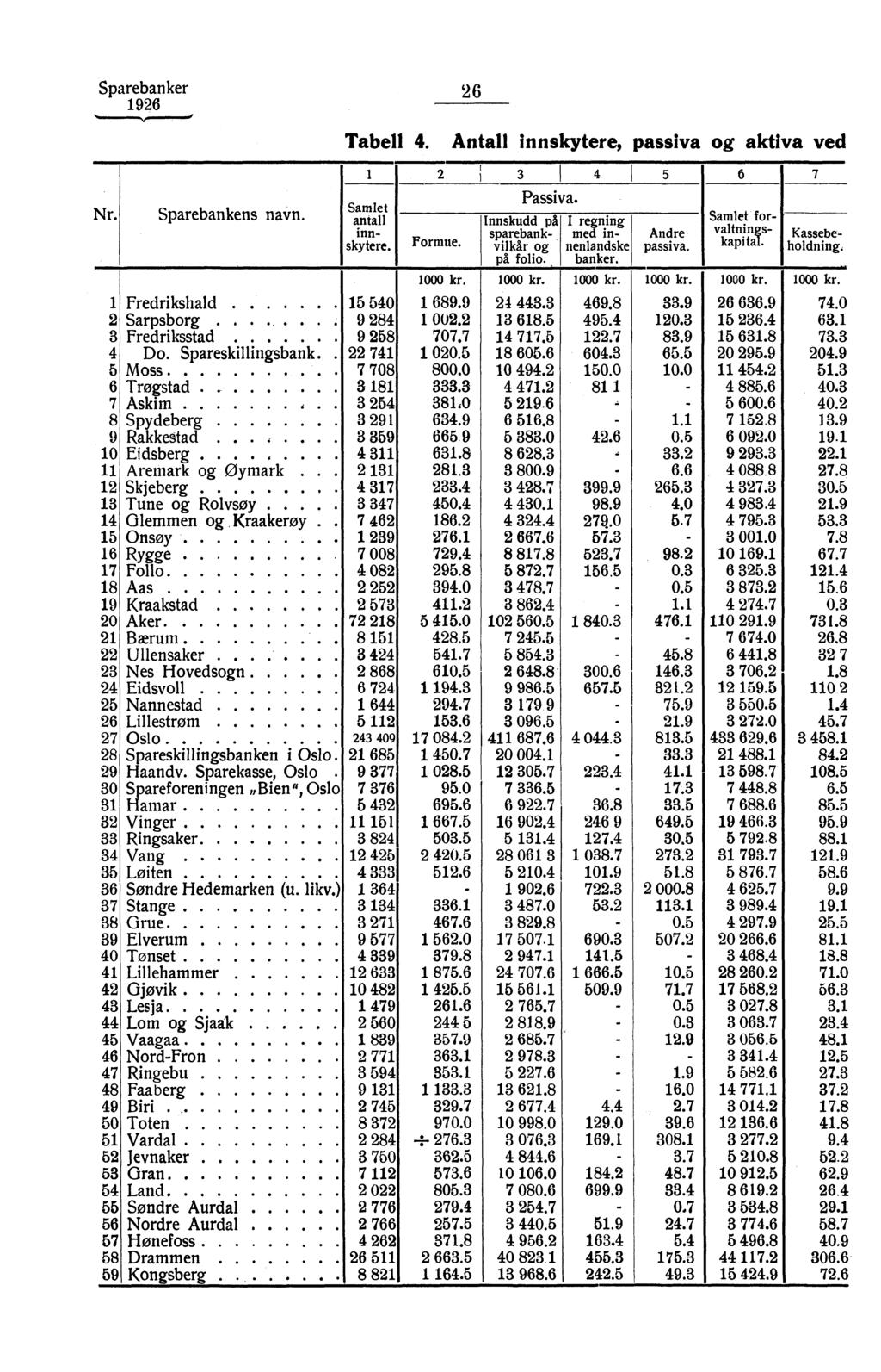 Sparebanker 6 96 \r. Sparebankens navn. Tabell. Antall innskytere, passiva og aktiva ved 3 I I 5 6 7 SaagalTlt innskytere. Passiva. Innskudd på sparebankvilkår og på folio.