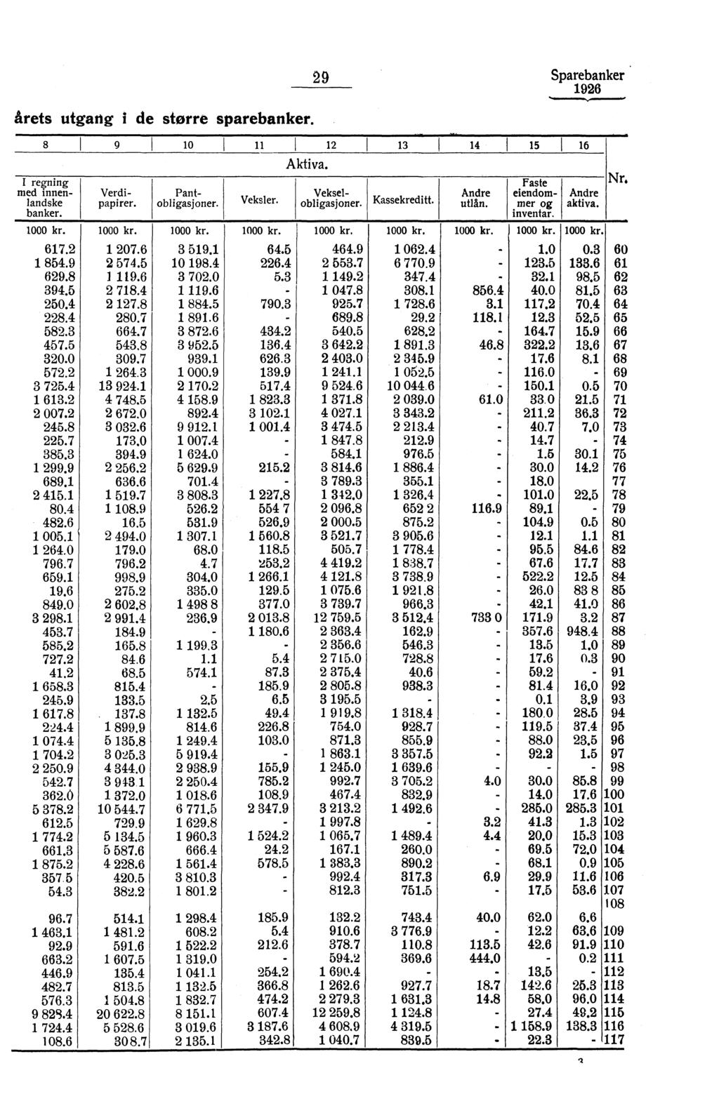 årets utgang i de storre sparebanker. 9 Sparebanker 96 8 9 0 I I 3 I I 5 I 6 Aktiva. Veksler. I regning med innenlandske Verdipapirer. Pantobligasjoner. Vekselobligasjoner. Kassekreditt. Andre utlån.