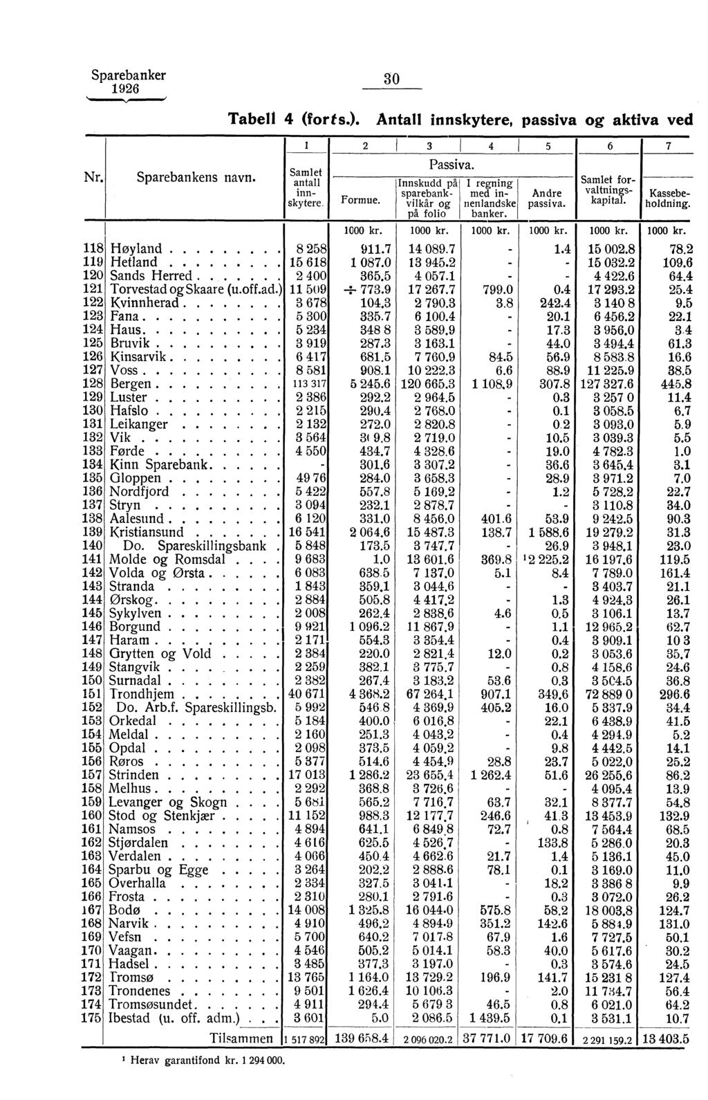 Sparebanker 96.., / 30 Tabell (forts.. Antall innskytere, passiva og aktiva ved Nr.