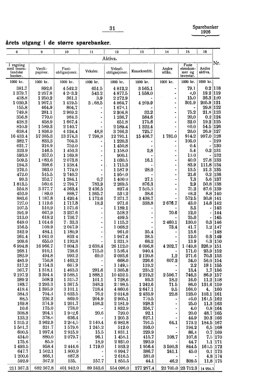 åtets utgang i de større sparebanker. 3 Sparebanker 96 8 9 0 3 5 6 I regning med innenlandske banker. Verdi-- papirer. Veksler. Aktiva. Kassekreditt. Andre utlån. Faste Pantobligasjoner.