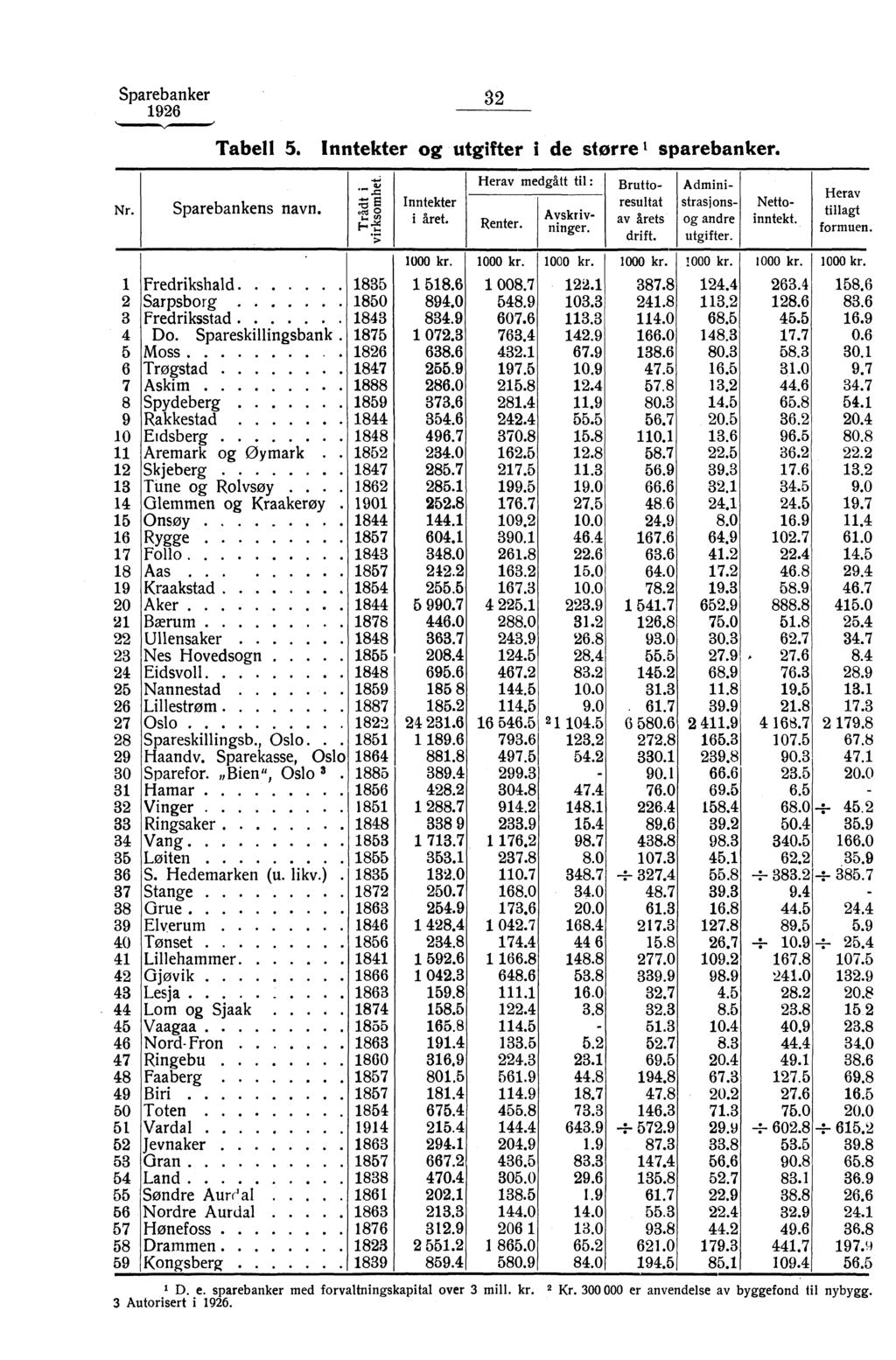 Sparebanker 3 96 Nr. Tabell 5. Inntekter og utgifter i de storre sparebanker....,. Herav medgått til :.- Bruttoresultastrasjons- Netto- Admini- -a Herav S parebankens n. nav 7 Inntekter int..7,.