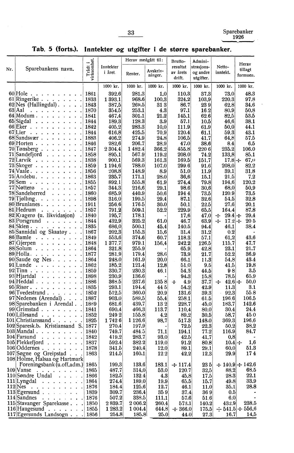 Nit-. 33 Sparebanker 96 Tab. 5 (forts.). Inntekter og utgifter i de større sparebanker. Sparebankens navn. - li.=.f;$ 0 it Z *; Inntekter i året. Herav medgått til : Renter. Nettoinntekt.