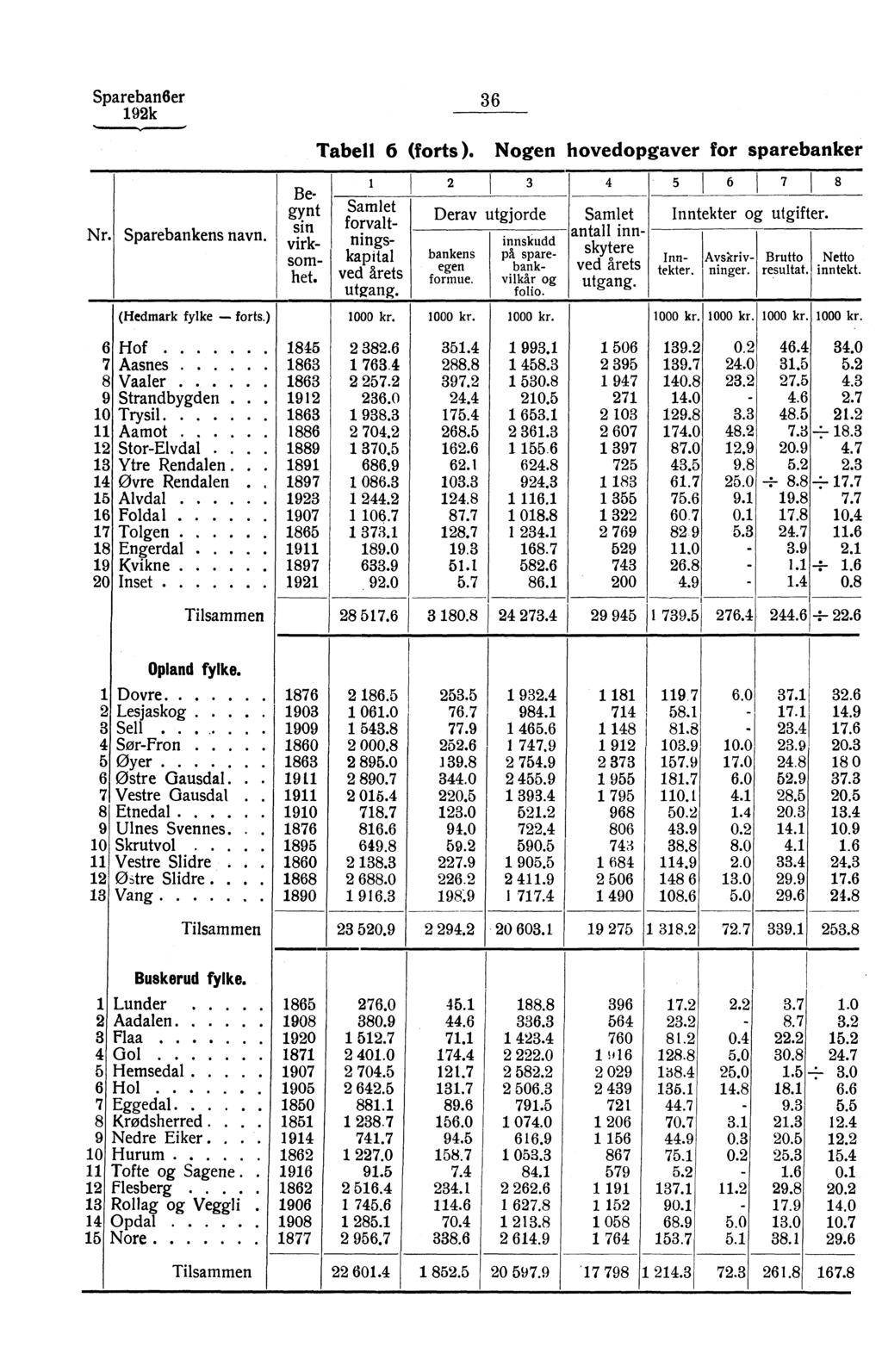 Spareban6er 9k Nr. 6 8 9 0 3 5 6 7 8 9 0 Sparebankens navn. (Hedmark fylke - forts.) Hof Aasnes Vaaler Strandbygden. Trysil Aamot Stor-Elvdal.. Ytre Rendalen.