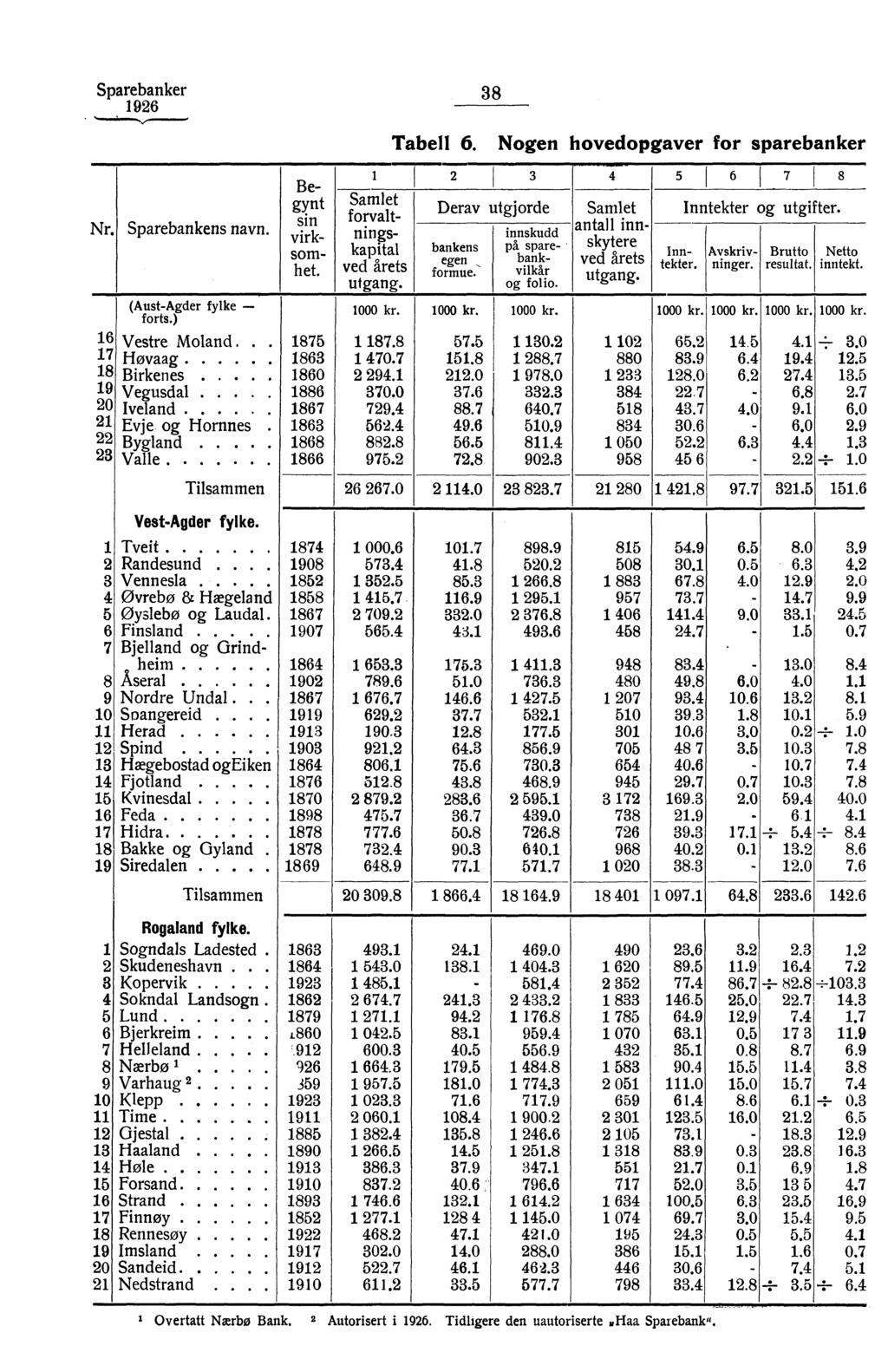 Sparebanker 38 96 Tabell 6. Nogen hovedopgaver for sparebanker Nr. 6 7 8 9 0 3 Sparebankens navn. (Aust-Agder fylke - forts.) Vestre Moland.. Hovaag Birkenes.