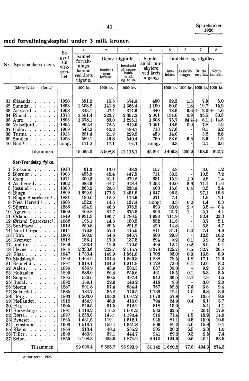 i med forvaltningskapital under 3 mill. kroner. Nr. Sparebankens navn. Begynt sin virk- 80Mhet. Sparebanker 96 3 5 6 7 I 8 Derav utgjorde bankens foergune. innskudd påbaspnakr.e.. vilkår og folio.