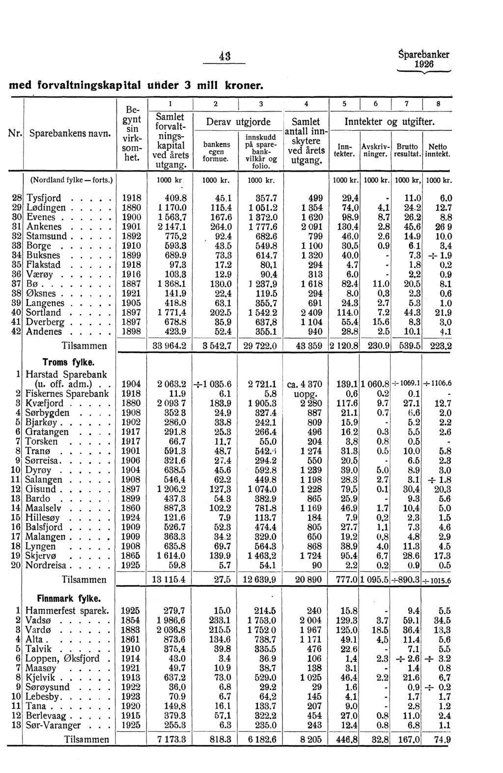 8parebanker 96 med forvaltningskapital ufider 3 mill kroner. Nr. Sparebankens navn. 8 9 30 3 3 33 3 35 36 37 38 39 0 (Nordland fylke - forts.) Tysfjord Lødingen. Evenes Ankenes.