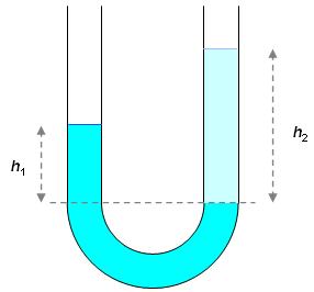 . To væker o ikke reagerer kjeik ed hverandre plaere i et U-rør (e fig.).