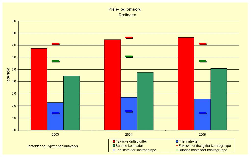 Barnehage er en prioritert sektor i Rælingen, men kommunen ligger jevnt under nivået for bruk av frie disponible inntekter for de andre kommunene i AV- gruppe 7.