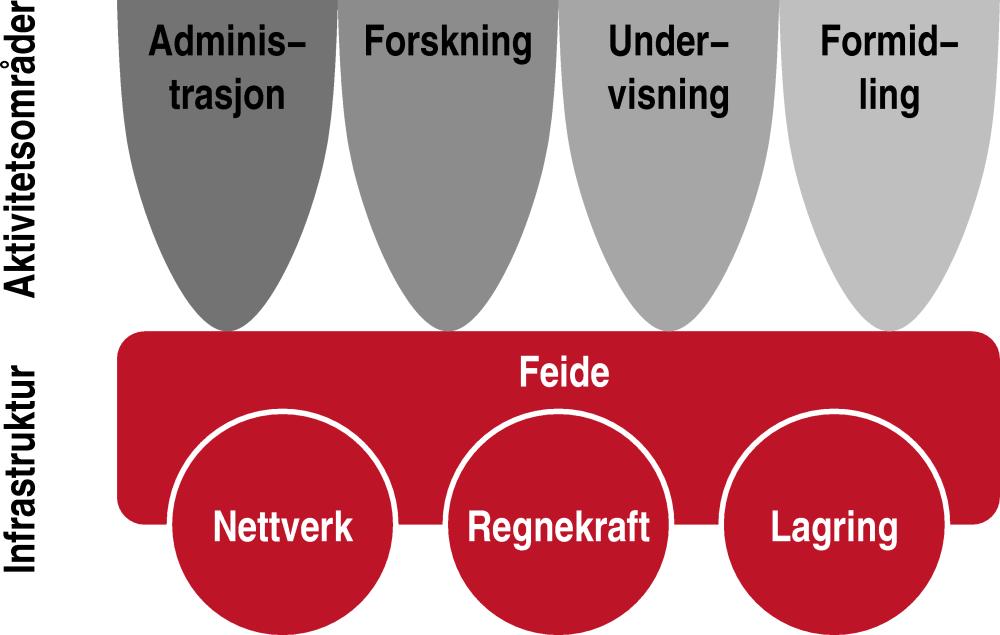 Nye oppgaver en helhetlig nasjonal IKT-tenkning Forskningsnettinfrastrukturen er basisen i UNINETTs virksomhet og vil få samme oppmerksomhet og videreføres som tidligere.