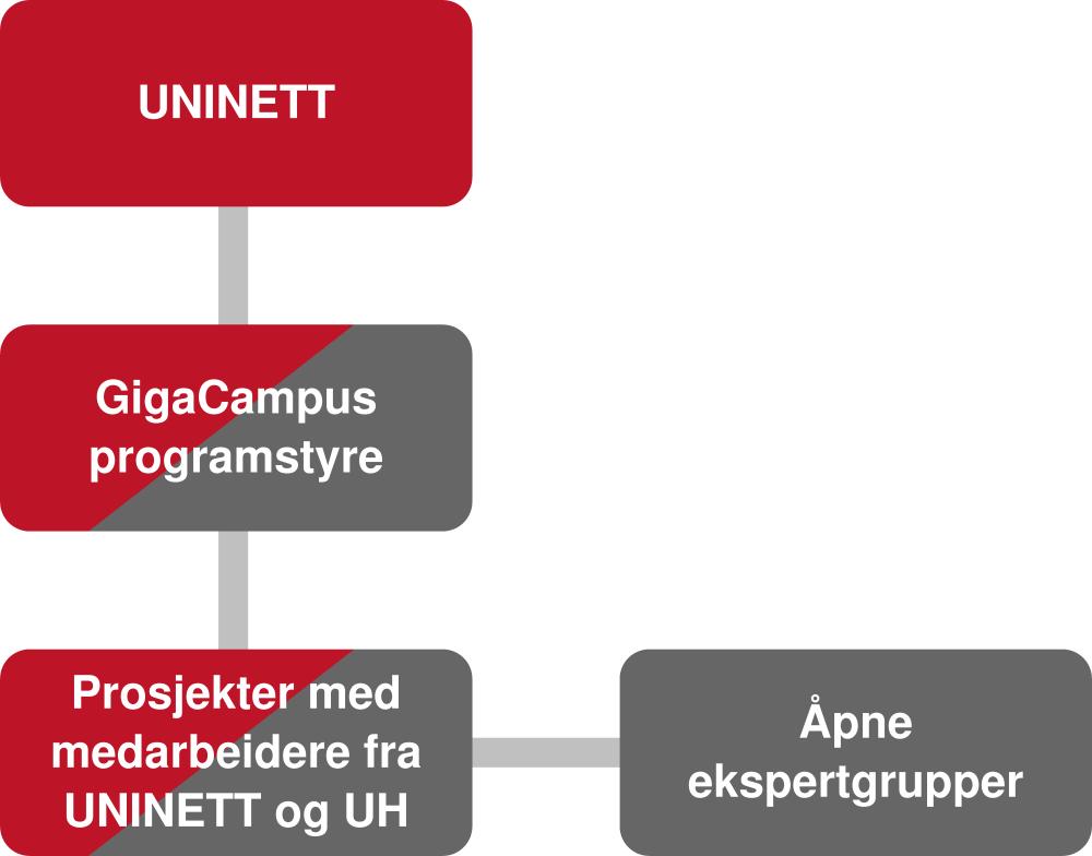 En helhetlig nasjonal IKT-satsning krever også at UNINETT samordner sin innsats med andre IKT-aktører som arbeider for samme målgruppe (FS, BIBSYS, SO, m.fl.).