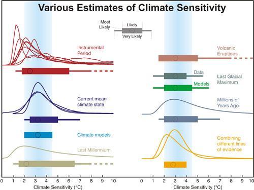 Klimasensitivitet: Hva skjer hvis vi dobler mengden CO2 i atmosfæren? DT s = l x RF For hver W/m 2 vi endrer balansen med, vil klimaet endre seg med l grader Celsius.