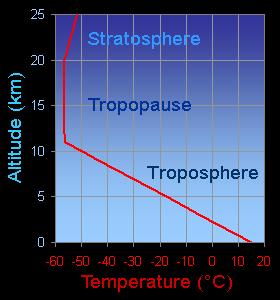 Hvordan kan CO2 forårsake oppvarming? CO2 tar opp termisk energi fra bakken. Atmosfæren er ugjennomsiktig for denne typen stråling opp til en viss høyde.