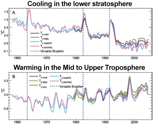 Endringenes fingeravtrykk (To dimensjoner er bra) Temperature Trends in the Lower