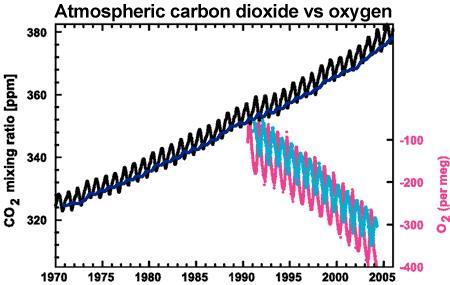 Sannhet nr. 2: Vi endrer atmosfæren IPCC AR4 Se for eksempel http://www.realclimate.org/index.