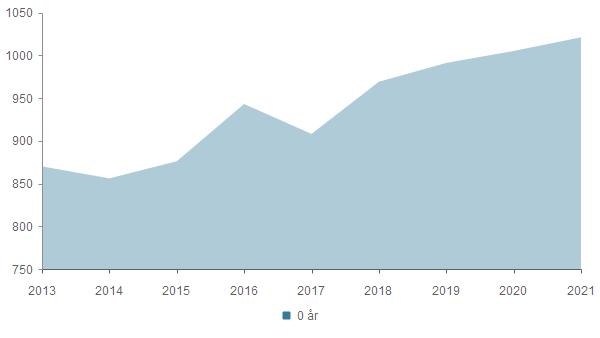 0 - åringer 2013 2014 2015 2016 2017 2018 2019 2020 2021 0 år 870 856 876 943 908 969 991 1 005 1 021 Total 870 856 876 943 908 969 991 1 005 1 021 0-åringer per 1.