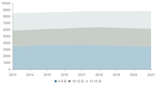 Grunnskole (6-15 år) 2013 2014 2015 2016 2017 2018 2019 2020 2021 6-9 år 3 418 3 541 3 678 3 684 3 676 3 658 3 519 3 479 3 391 10-12 år 2 463 2 434 2 417 2 485 2 637 2 703 2 770 2 712 2 742 13-15 år