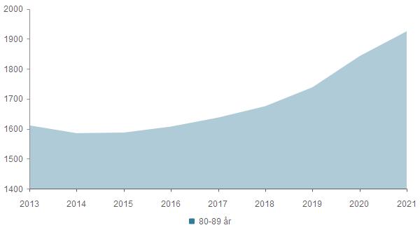 Eldre (80-89 år) 2013 2014 2015 2016 2017 2018 2019 2020 2021 80-89 år 1 611 1 585 1 587 1 607 1 637 1 675 1 738 1 842 1 925 Total 1 611 1 585 1 587 1 607 1 637 1 675 1 738 1 842 1 925 Det forventes