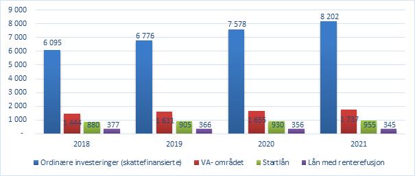 Låneopptak til ordinære investeringer må dekkes av kommunens frie inntekter. Det er en målsetning om å stabilisere og redusere årlige kapitalutgifter.