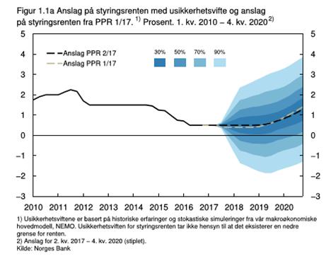 Det er forventet noe høyere rentenivå på sikt, men det er knyttet stor usikkerhet til fremtidige renteanslag da det er vanskelig å anslå hvilke konsekvenser gjeldskrisen i resten av verden og