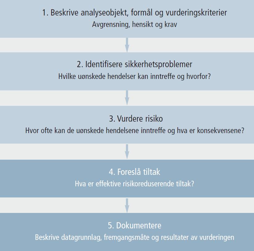 inspeksjoner (NTNU). Risikostyring i vegtrafikken (UiS). Samt kurs i ROS-analyse generell samfunnssikkerhet (DSB/NUSB). 2.3 Metode En generell metode for risikovurderinger i fem trinn ble brukt.