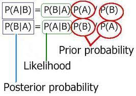 Bayes regel Bayes regel/teorem viser hvordan vi kan beregne inverse sannsynligheter, dvs dersom vi vet P(A B), hvordan kan vi beregne P(B A)?