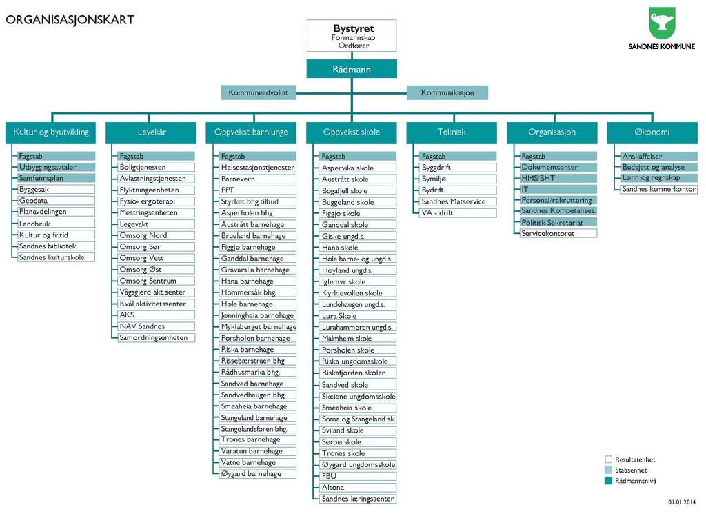 3. Organisering,