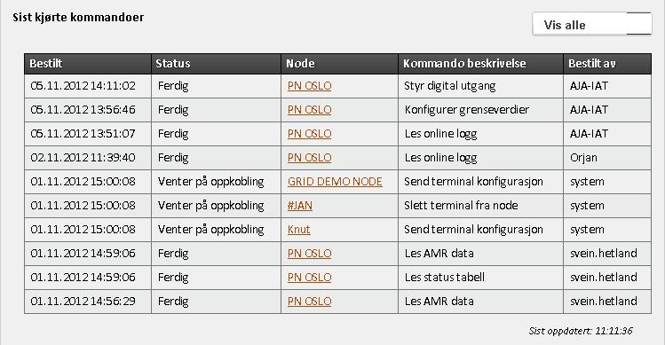 Embriq Grid 2 Bruker manual Side 9 6 måneder 1 måned 14 dager 7 dager 1 dag Ved å klikke på nettstasjonsnavnet til venstre i bildet kan man gå direkte inn på visning for gjeldende nettstasjon. 3.