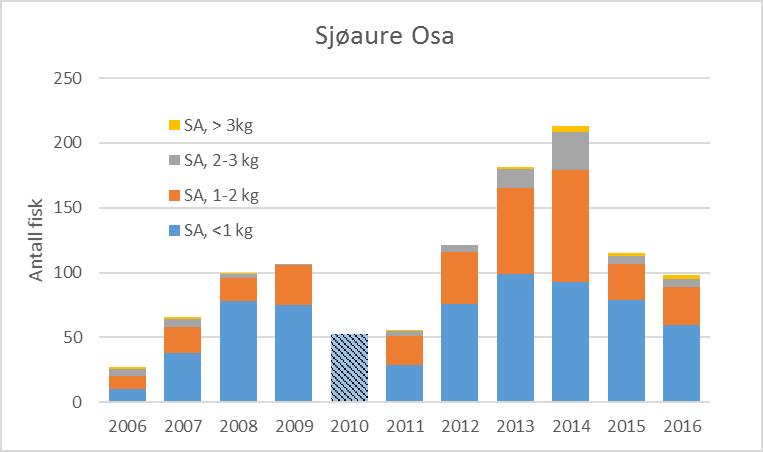 5.3 Gytefisktelling Gytefisktellingene i Osa er utført i perioden 2006-2016, samt i 2000 (Tabell 15). Antallet registrerte villaks har vært lavt og har variert fra 0-25 individer i perioden 2006-2016.