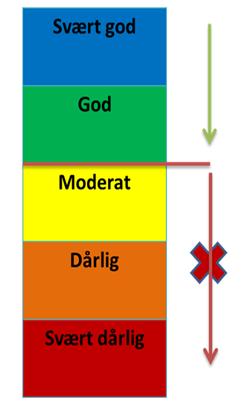 12 første ledd bokstav b tillater kun forringelse fra svært god tilstand til god tilstand.