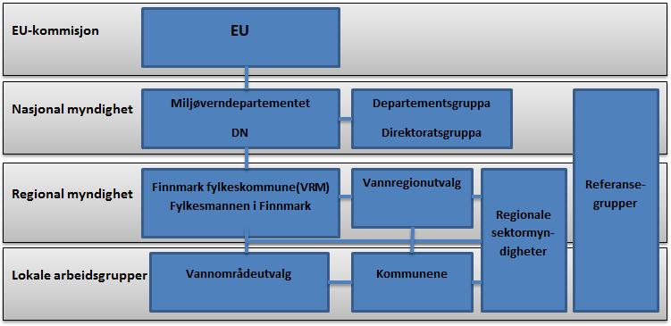 Fig.2.2. Organisering av vannforvaltningen i Norge og i vannregion Finnmark.