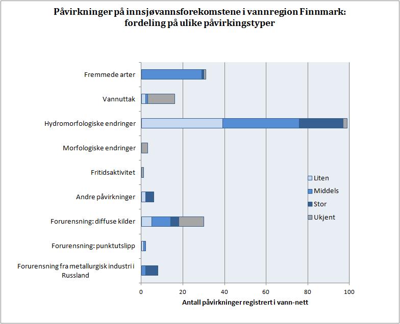 Fig 6.3. Status per 07.06.2012 over antall registrerte påvirkninger på innsjøvannsforekomster i Finnmark vannregion.