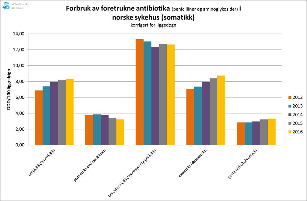 30 Figur 5. Forbruk av foretrukne antibiotika i norske sykehus 2012-2016.