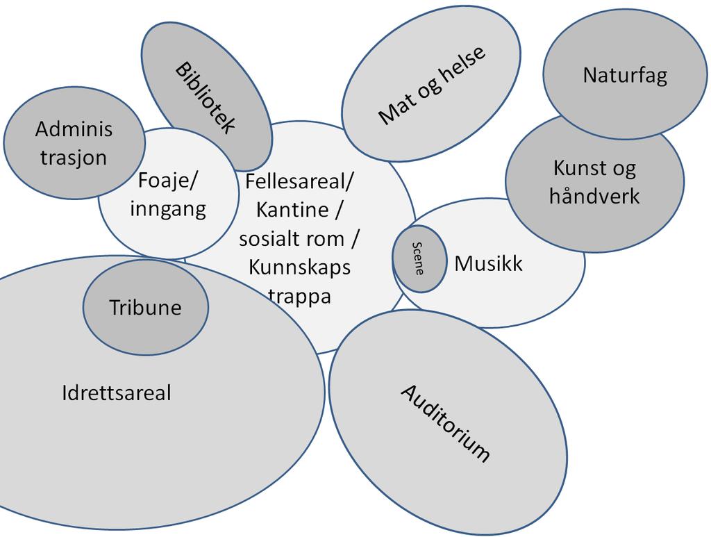 I arealet skal det legges opp til en kombinasjon av sitte- og ståplasser, slik at denne delen av bygget kan brukes til ulike sosiale og faglige aktiviteter og ha plass til utstilling av elevarbeider