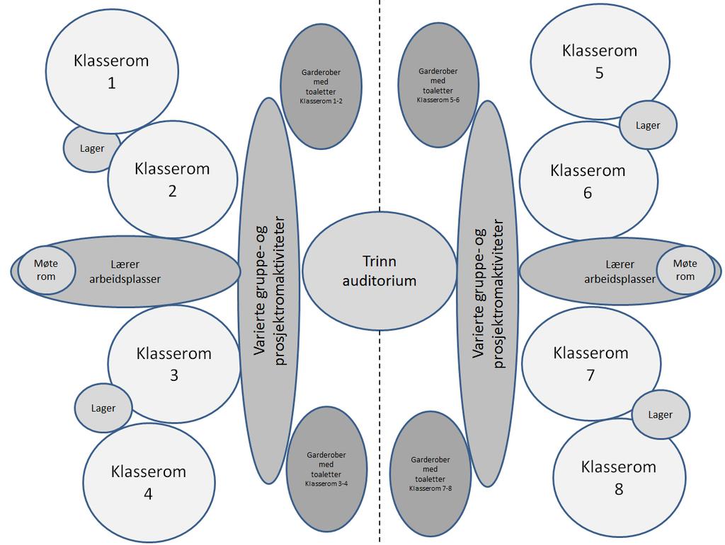 I figuren under er det vist de samlede generelle læringsarealene for ett årstrinn. Det skal etableres tre slike hjemmeområder ett for hvert årstrinn.