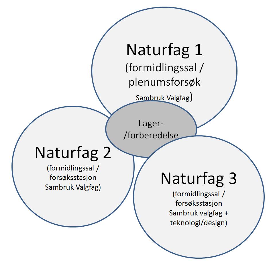 6.2 NATURFAG Elever 30 x 3 Pedagoger Brukstid Plassering i forhold til andre funksjoner Soner/funksjoner Utforming Innredning og utstyr Sikkerhetskrav Sambruk Ca.