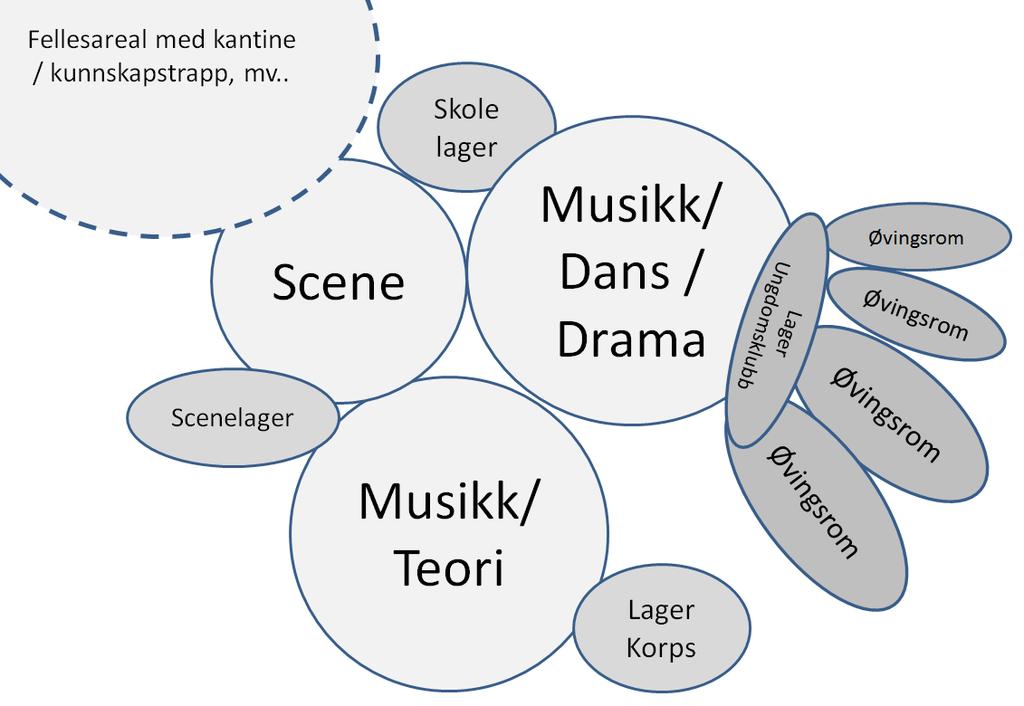 6.3 MUSIKK Elever 30 + Pedagoger Brukstid Plassering i forhold til andre funksjoner Soner/funksjoner Utforming Innredning og utstyr Sikkerhetskrav Lydforhold Lysforhold Sambruk Faglærere Ca.