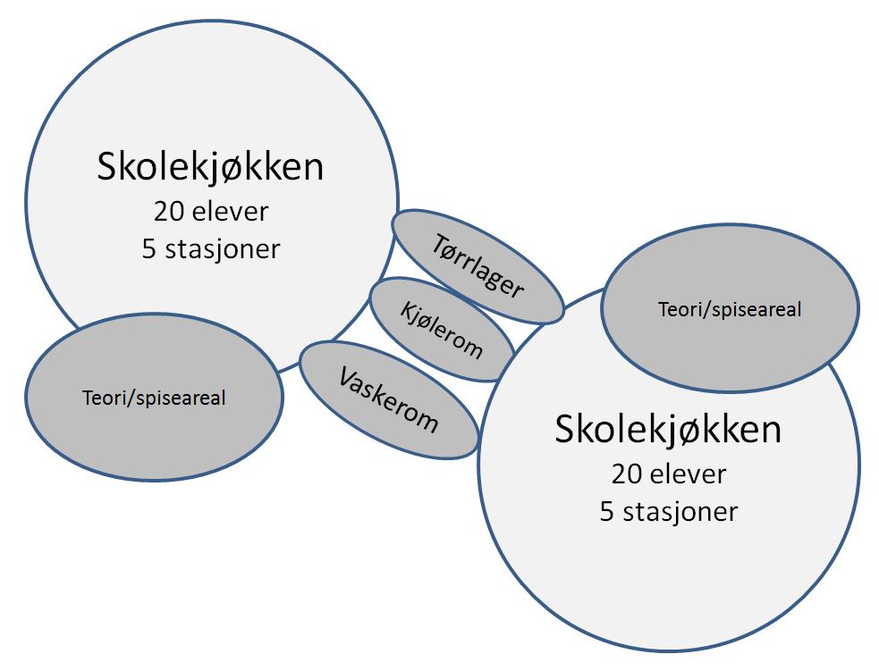 6.5 MAT OG HELSE Elever 32 30?? Pedagoger Brukstid Plassering i forhold til andre funksjoner Soner/funksjoner Utforming Sikkerhetskrav Lydforhold Lysforhold Sambruk Ca. 18 skoletimer pr.