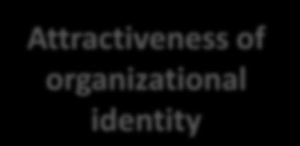 Attractiveness of organizational identity Who