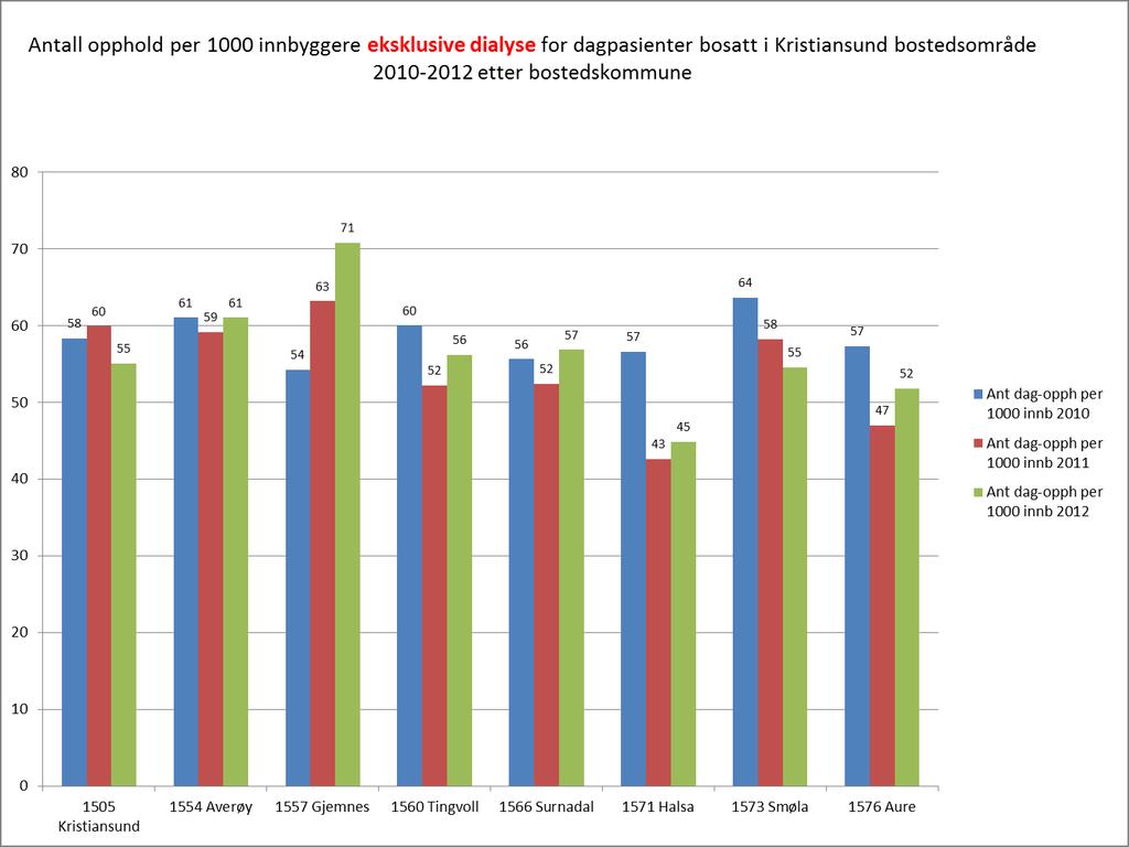 Forbruk dagbehandling i und bostedsområde -.