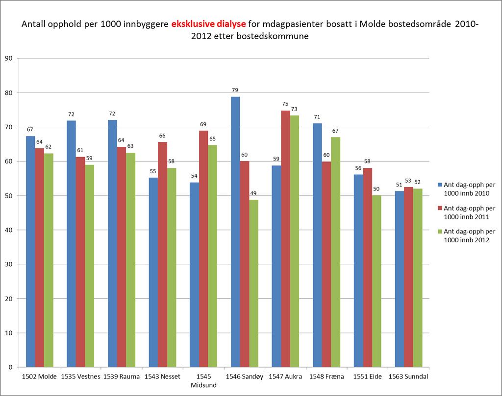 Forbruk dagbehandling i bostedsområde -.