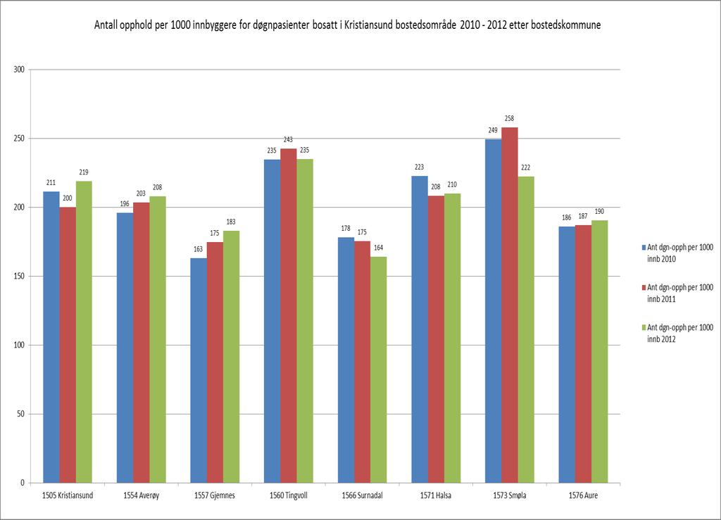 Forbruk døgnbehandling i und bostedsområde -.