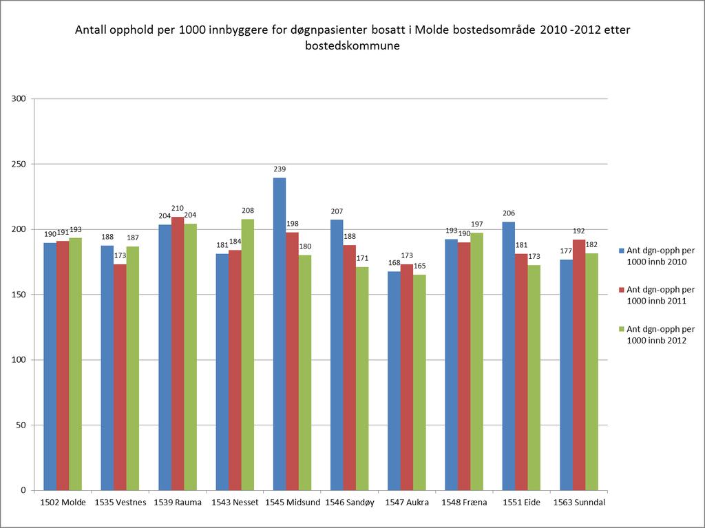 Forbruk døgnbehandling i bostedsområde -.