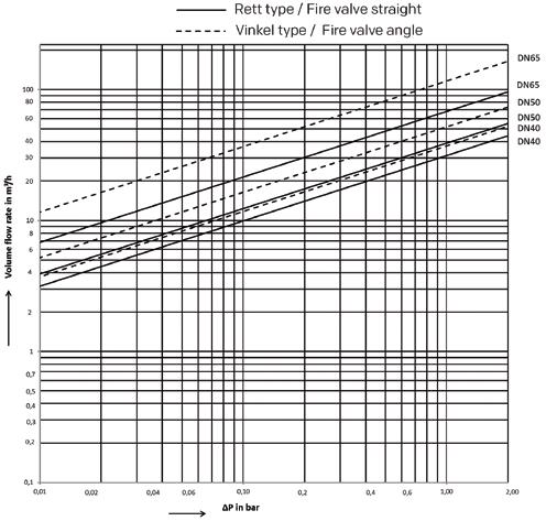 0 Brannventil, 72.GE.588 (rettløp), 72.AGE.