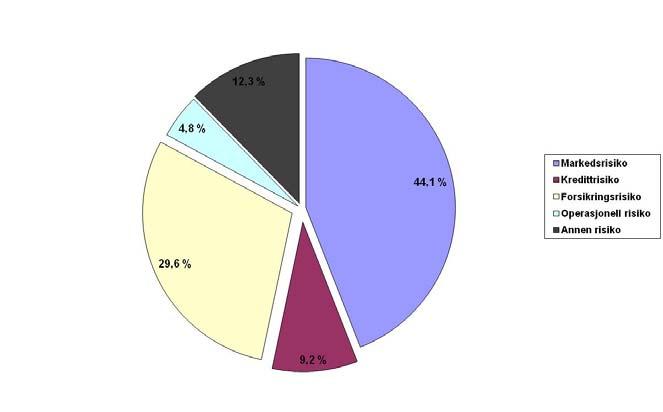 Ekskl. Bank 1 Oslo Inkl. Bank 1 Oslo Risikojustert kapitalbehov 99.5 % 99.5 % 99.5 % 99.5 % Millioner kroner 30.06.2010 01.01.2010 31.12.