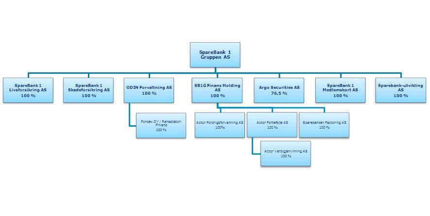 Formålet med risikostyringen i SpareBank 1 Gruppen er å sikre soliditet og oppfyllelse av lovmessige kapitalkrav, samt forsvarlig formuesforvaltning.