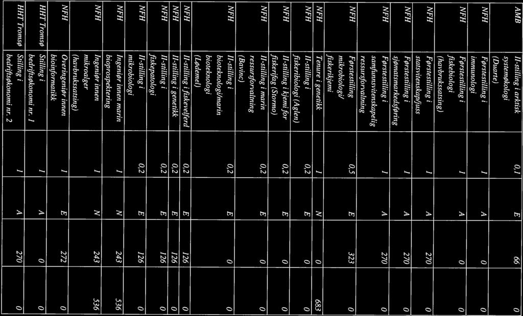 AMB II-stilling i arktisk 0,1 E 66 0 systeinøkologi (Duarte) NFH FØrstestilling i i A 0 0 immunologi NFH FØrstestilling i 1 A 0 0 fiskebiologi (havbrukssatsing) NFH Førstestilling i i A 270 0