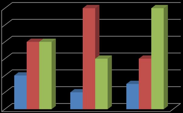 12 10 8 6 4 2 0 2016-2021 Årsverk 2022-2027 Årsverk 2028-2033 Årsverk Figur 2 Naturlig avgang i Kristiansundsbarnehagene mot 2033 (Visma desember 2015) Strategiske mål Resultatmål Måles ved Ambisjon