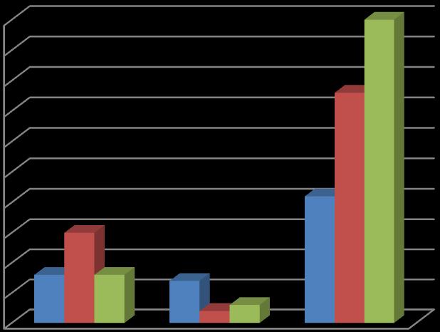 50 45 40 35 30 25 20 15 10 5 0 Assistenter Fagarbeidere Lærere/ rektorer 2016-2021 Årsverk 2022-2027 Årsverk 2028-2033 Årsverk Figur 4 Naturlig avgang i Kristiansundskolen mot 2033 (Visma desember