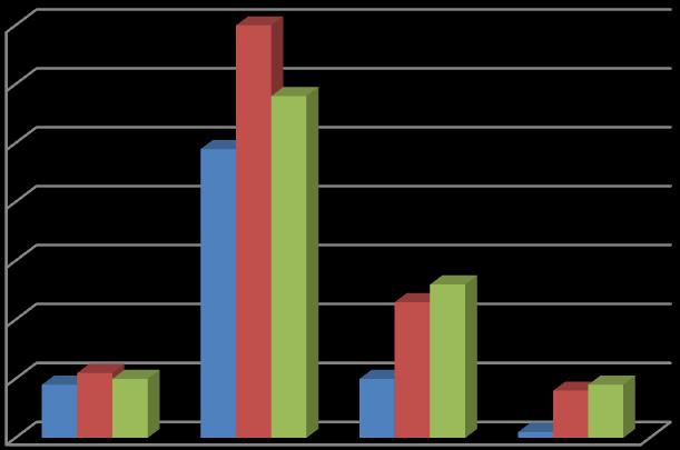 70 60 50 40 30 20 10 0 2016-2021 Årsverk 2022-2027 Årsverk 2028-2033 Årsverk Figur 6 Naturlig avgang innen helse, omsorg og sosial mot 2033 (Visma desember 2015) Strategiske mål Resultatmål Måles ved