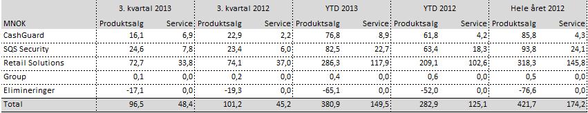 NOTE 2 VIKTIGE REGNSKAPSPRINSIPPER Regnskapsprinsippene for 2012 er beskrevet i konsernregnskapet for 2012.